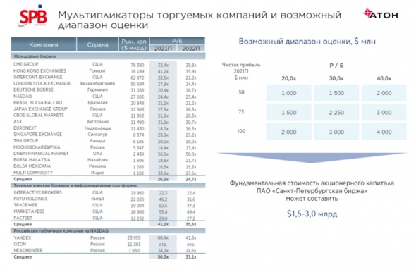 Биржевая конкуренция: СПБ биржа