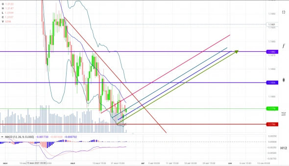 EURUSD даёт уже пятую по счёту зелёную 12H свечу у текущих котировок