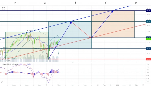 Нефть BRENT | BZ | вероятный сценарий