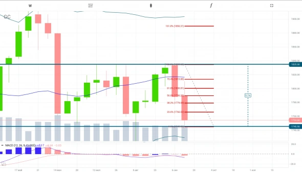 Завершённое падение в котировках GOLD, имеем диапазон локальный 1745.50$ ... 1835$ ⬇️