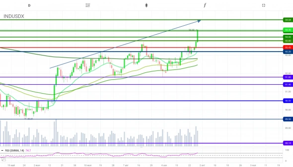 Всё таки индекс доллара идёт к отметке 94.94±