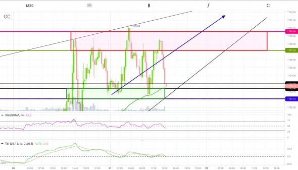 GOLD краткосрочно, зоны покупок и продаж. Диапазон ⬇️