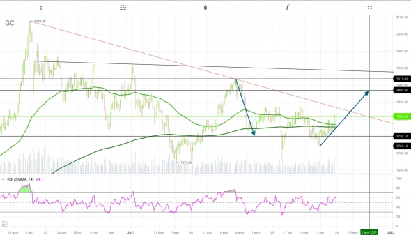 GDZ1, GOLD, COMEX: GC, золото в этом контракте "без дураков" ⬇️