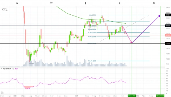 Идея по Carnival Corporation | NYSE: #CCL | через 17.65$ к поздней весне - лету 2022 на 31.51$.