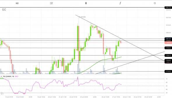 GOLD краткосрочно, треугольник, бычий флаг, или на прорыв к 1821.0$, или вниз на стопы ниже 1779.50$.