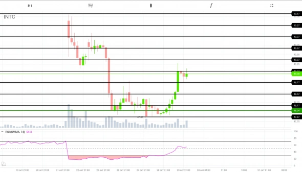 Надо ли напоминать, что Intel, NGS: #INTC, был рекомендован к покупке 47.90$ - 48.10$...