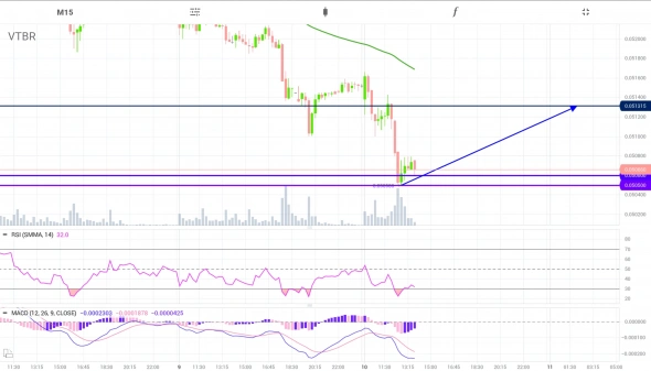 ВТБ ао | MOEX: #VTBR | краткосрочно, покупка в диапазоне: 0.050500 - 0.050600, к цели #1 -> 0.051315 сопротивление ничтожно!
