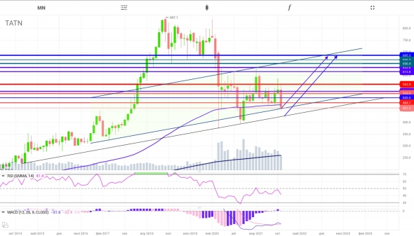 Татнефть | TATN | Тютя в тютю! | Месячный график 🔝 | только лонг | 👍