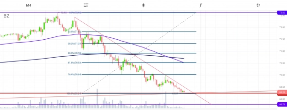 Нефть BRENT | завершённое движение вниз от 72.62$ к 69.24$.