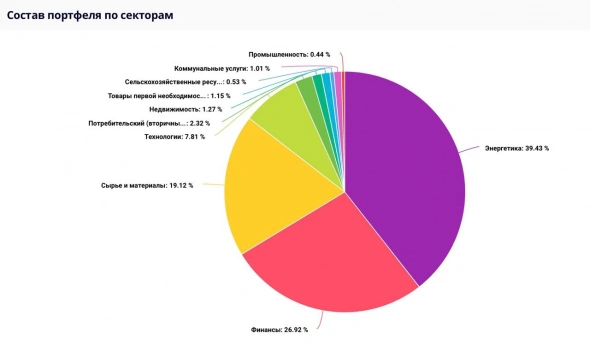 ​​Акции против ETF. Что выбрать?