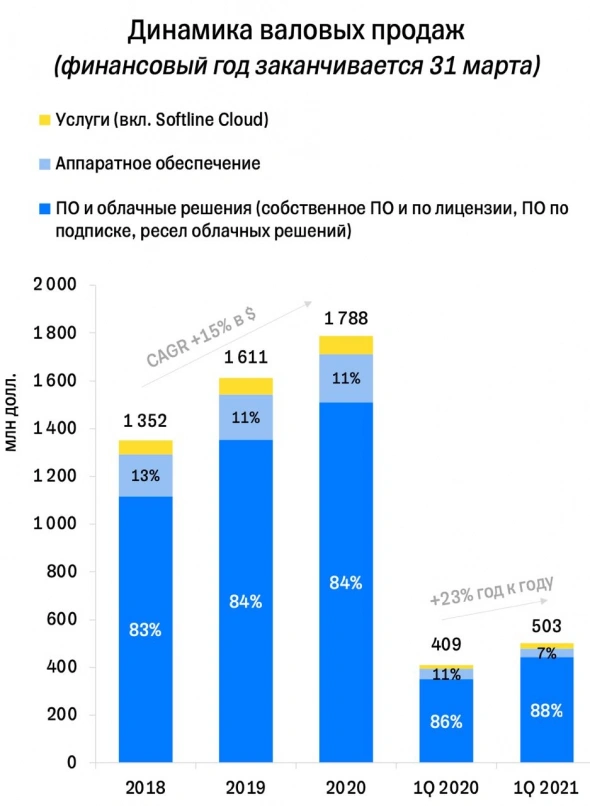 ​​Разбор Softline перед IPO