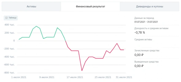 ФР МБ: результаты Июля'21