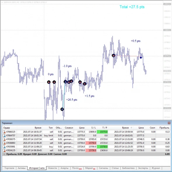 Торговля FDAX. Торговая неделя за 12-16 июля 2021 год.