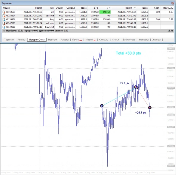 Торговля FDAX. Торговая неделя за 16-20 августа 2021 год.