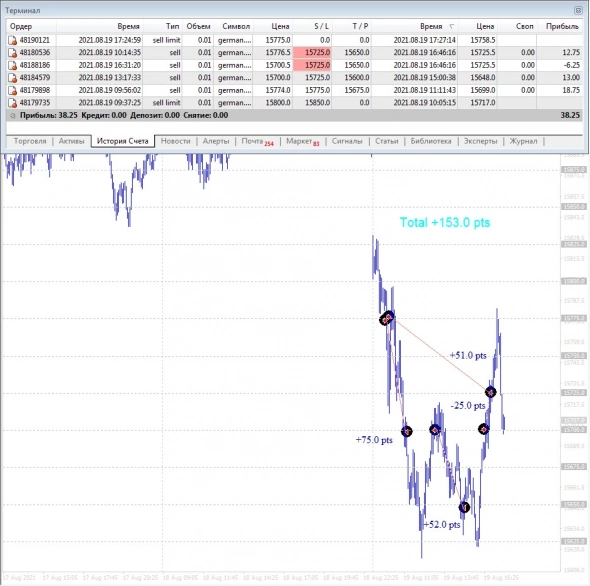 Торговля FDAX. Торговая неделя за 16-20 августа 2021 год.