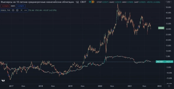 Инфляция растет, золото падает! Как такое можеть быть?