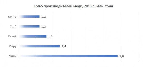 Не нефтью единой, Медь