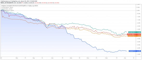 офз VS корпоративные с начала 2021 года