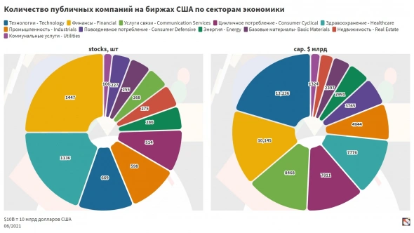 капитализация секторов США и количество акций в них