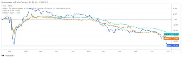 ОФЗ vs муниципальные vs корпоративные Индексы Мосбиржи