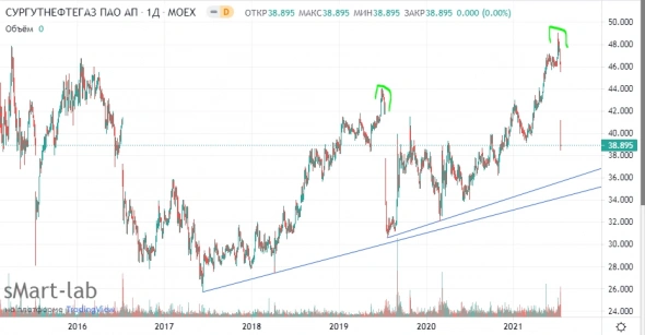 Сургутнефтегаз. Закономерное падение.