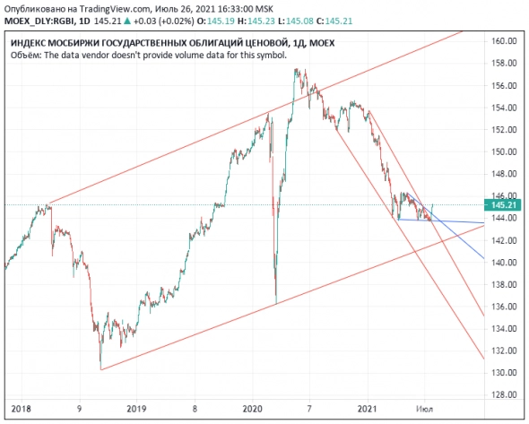 ОФЗ RGBI rus bond