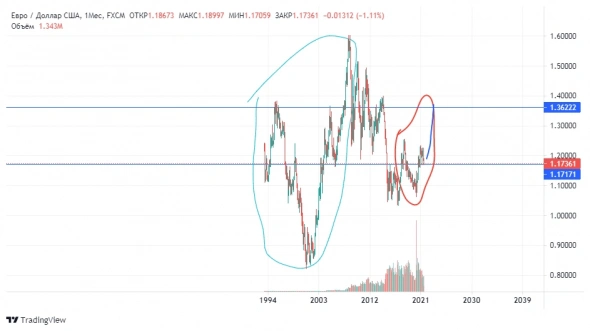 EURUSD, фрактальная теория