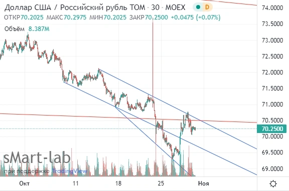 Рубль. Tехнический анализ