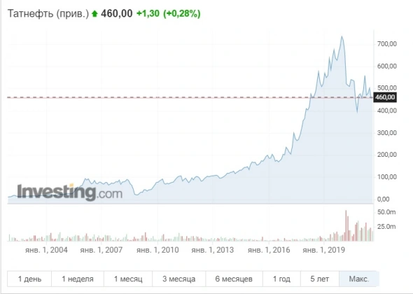 Мысли о татнефти