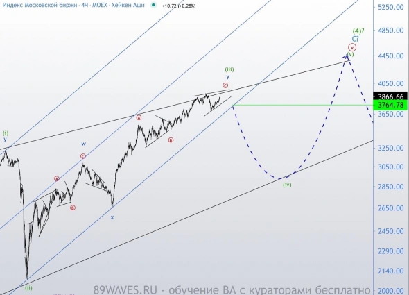Полтора года роста двойным зигзагом. Волновой анализ индекса ММВБ
