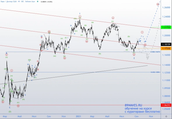 Евродоллар. Волновой анализ