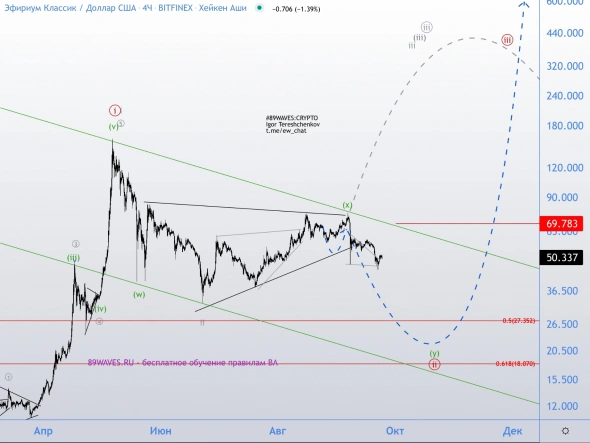 ETCUSD. Волновой анализ