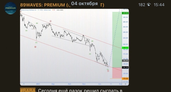 Alibaba Group. Цели на исторические максимумы и интересный торговый сетап