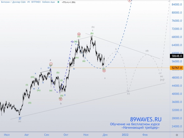 Биткоин. Волновой анализ