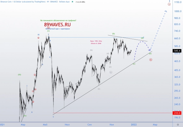 Binance Coin. Завершается треугольник в волне [iv]