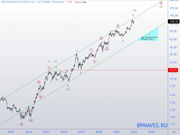 AMD. Опасная ситуация для держателей технологических американских акций