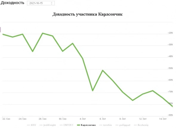 иГРЫрАЗУМа 2021. Подводим итоги 4-ех недель управления опционным портфелем активов для Алексея.