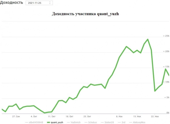 иГРЫрАЗУМа 2021. Подводим итоги 10-ти недель управления опционным портфелем активов для Алексея.