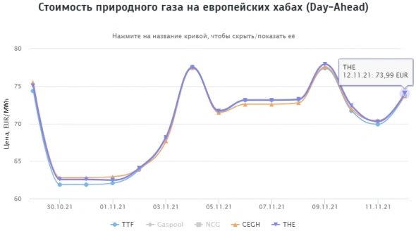 Стоимость природного газа на европейских хабах 12.11.2021г: $893,10 за 1000 м3