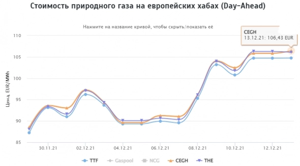 Стоимость природного газа на европейских хабах 13.12.2021г: $1259,43 за 1000 м3