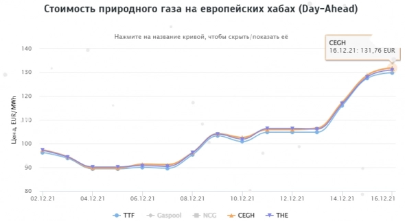 Стоимость природного газа на европейских хабах 16.12.2021г: $1564,81 за 1000 м3