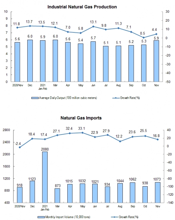 Китай - Добыча природного газа 11 мес 2021г: 186 млрд куб.м (+8,9% г/г). Импорт 144,42 млрд куб.м (+21,8% г/г)