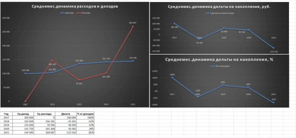 Вкладка &quot;Расходы-доходы&quot;. Показывает среднемесячную динамику доходов и расходов год к году. Также в правой части отображается &quot;дельта&quot; - та часть средств, которая остается от доходов после расходов. % высчитывается как соотношение дельты к доходам.