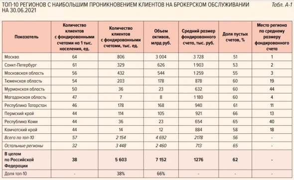 ЦБ раскрыл статистику по физлицам на бирже. Отражение российской действительности в обзоре регулятора. Выжимка из документа.