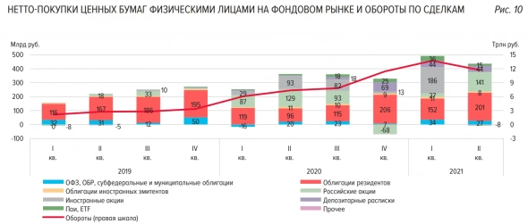 ЦБ раскрыл статистику по физлицам на бирже. Отражение российской действительности в обзоре регулятора. Выжимка из документа.