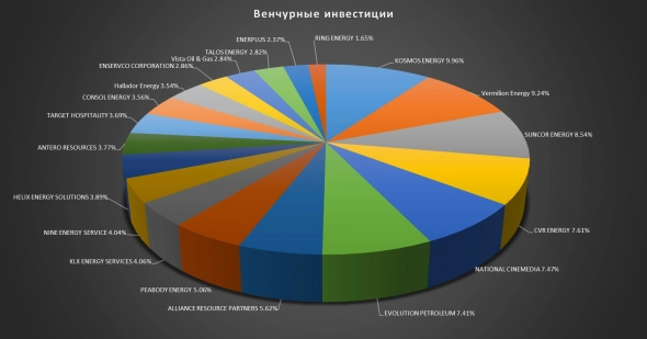 Обзор портфеля "Ноябрь 2021". Коррекция, истерия и неопределенность в одном флаконе.