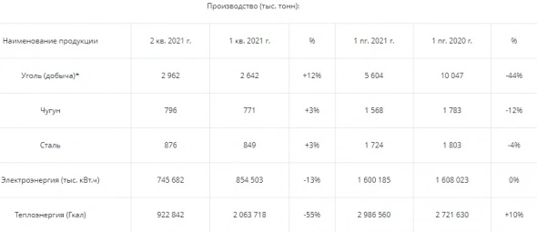 Акции Мечел взлетели на 15% из-за отчёта за второй квартал