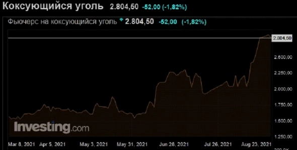 Акции Мечел взлетели на 15% из-за отчёта за второй квартал