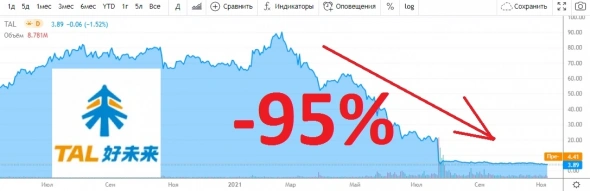 Новости Китая спонсируют рост TAL