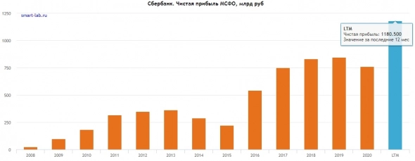 Акции Сбербанка были атакованы докладом США и Германии